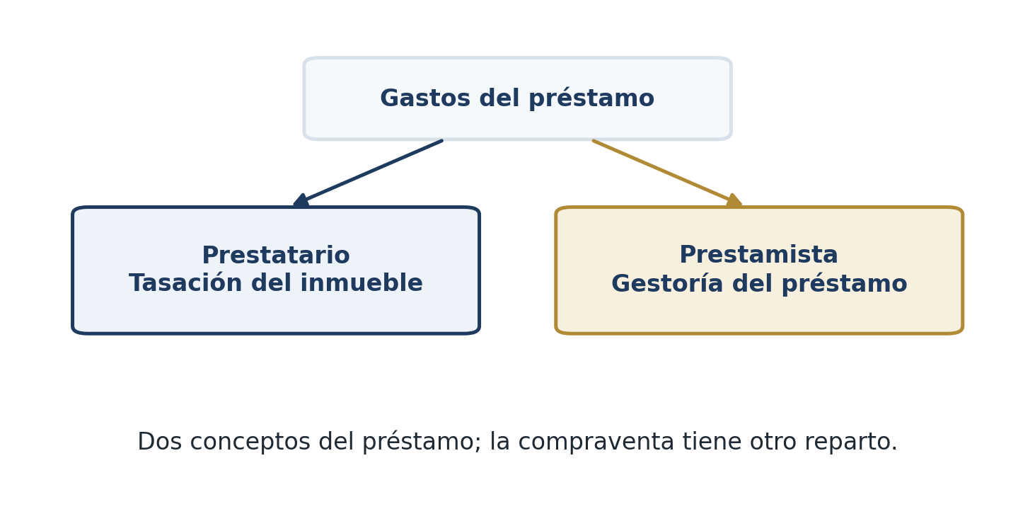 Esquema de dos gastos del préstamo hipotecario: el prestatario paga la tasación del inmueble y el prestamista la gestoría del préstamo. No incluye gastos de compraventa.