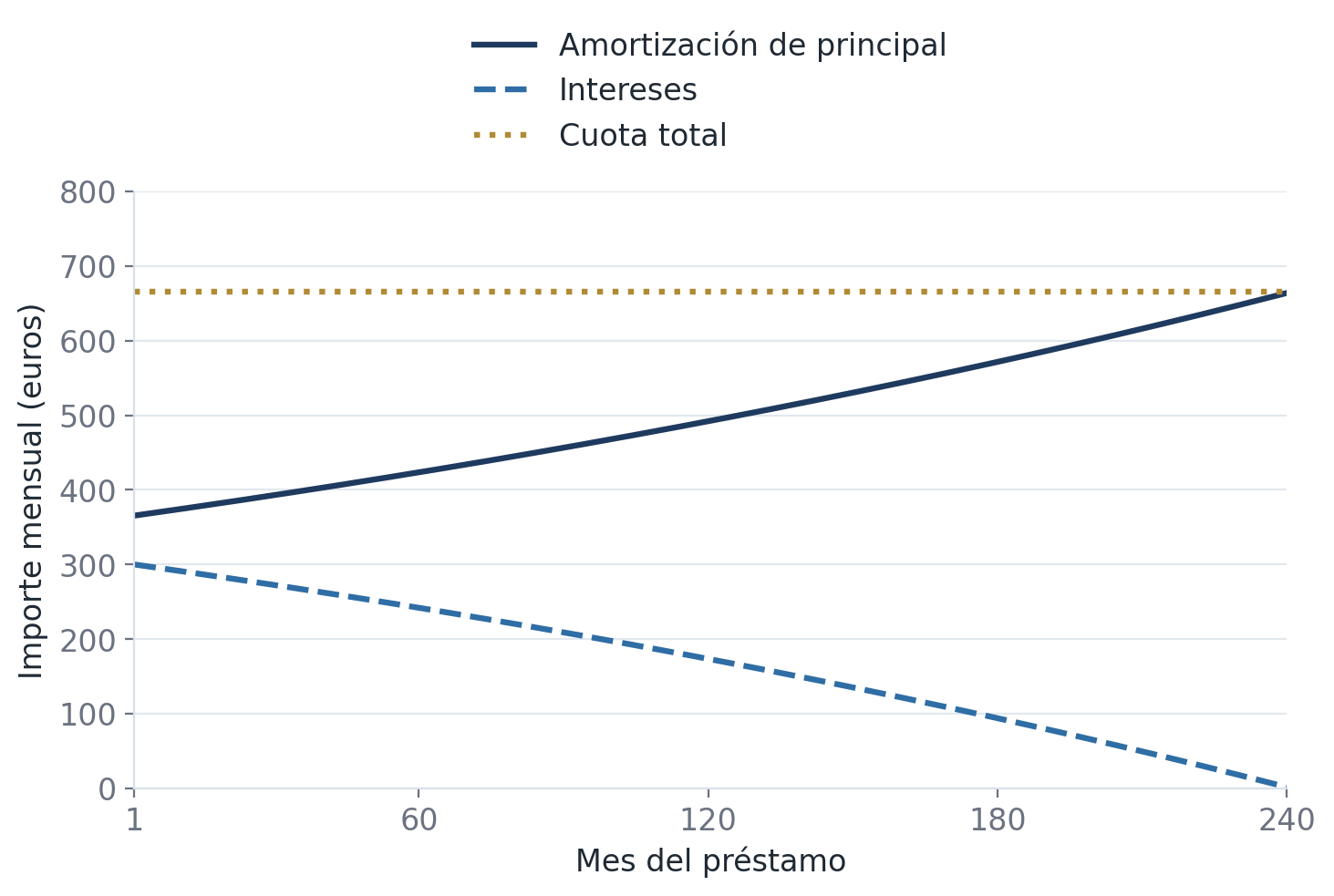 Evolución de 240 cuotas de un préstamo de 120.000 euros al TIN fijo del 3 %. La cuota total permanece en 665,52 euros; los intereses descienden y la amortización de principal aumenta. Las series se diferencian por etiquetas y trazos.