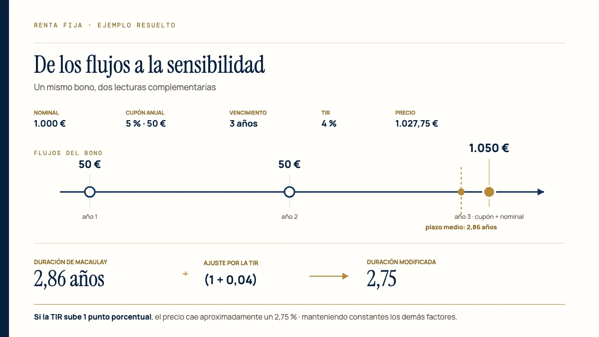 Duración de Macaulay y duración modificada de un bono 1 Bono a tres años con cobros de 50, 50 y 1.050 euros. Duración de Macaulay: 2,86 años; duración modificada: 2,75.